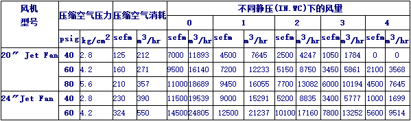 美國ALLEGRO大型氣動防爆風(fēng)機(jī)風(fēng)量與靜壓