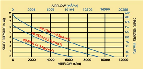 大型氣動(dòng)風(fēng)機(jī)風(fēng)量與靜壓關(guān)系圖