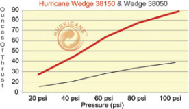 強力楔型氣刀和普通楔型氣刀的比較