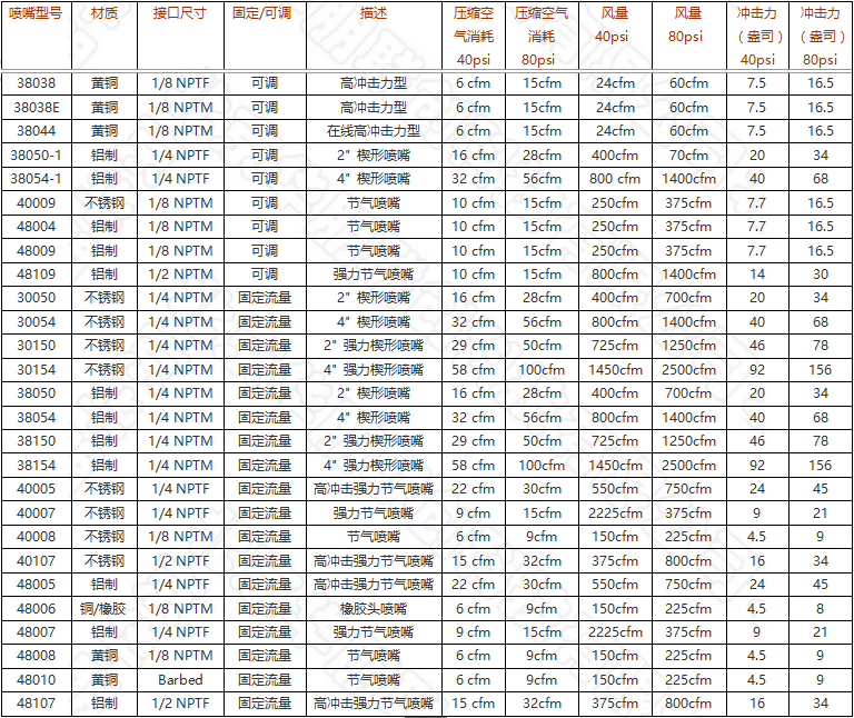 節(jié)氣噴嘴類型及參數(shù)