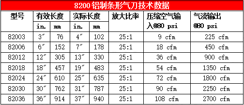 82000系列條形氣刀技術(shù)數(shù)據(jù) 82000系列條形氣刀技術(shù)數(shù)據(jù)