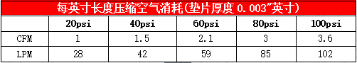 82000系列條形氣刀空氣消耗 82000系列條形氣刀空氣消耗