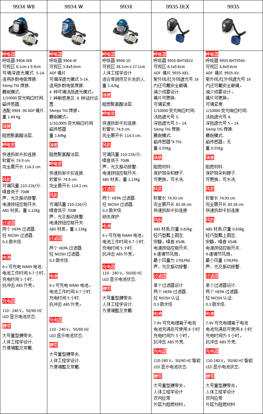 電動(dòng)送風(fēng)呼吸系統(tǒng)